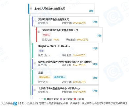 騰訊投資Convert Lab，共謀數字營銷與數據處理新篇章