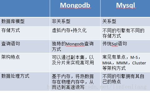 MongoDB 數據處理與存儲支持的多元化應用場景